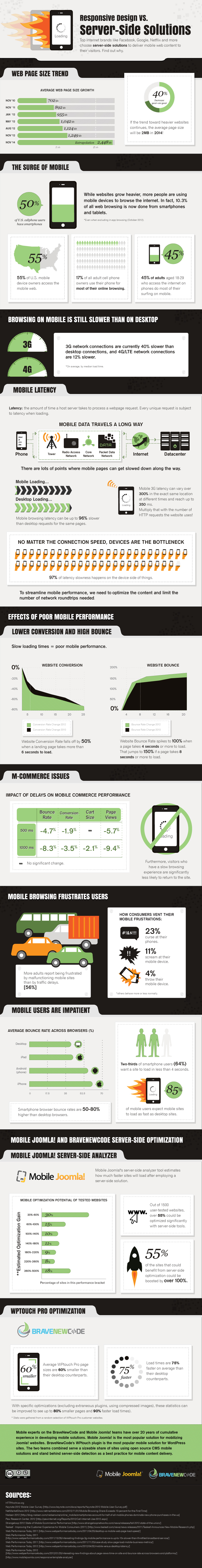 Infographics: Responsive Design vs. Server-Side Solutions