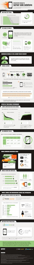 Infographic: Responsive Design vs. Server-Side Solutions